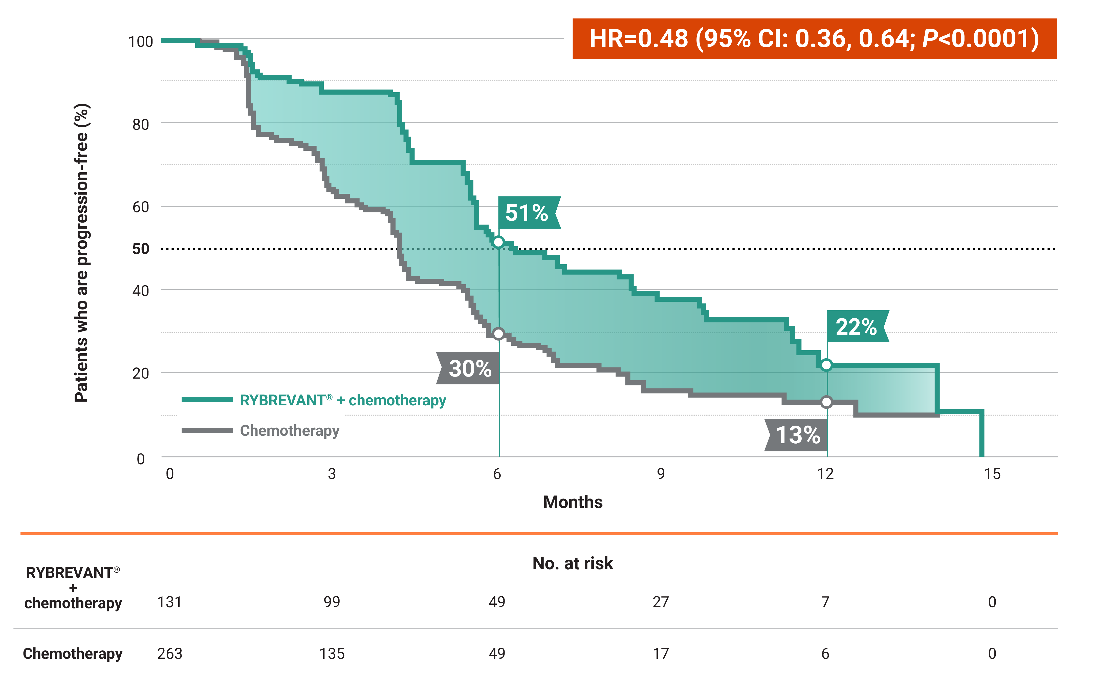 RYBREVANT® + chemotherapy (carboplatin/pemetrexed) reduced the risk of progression or death by 52% graph
