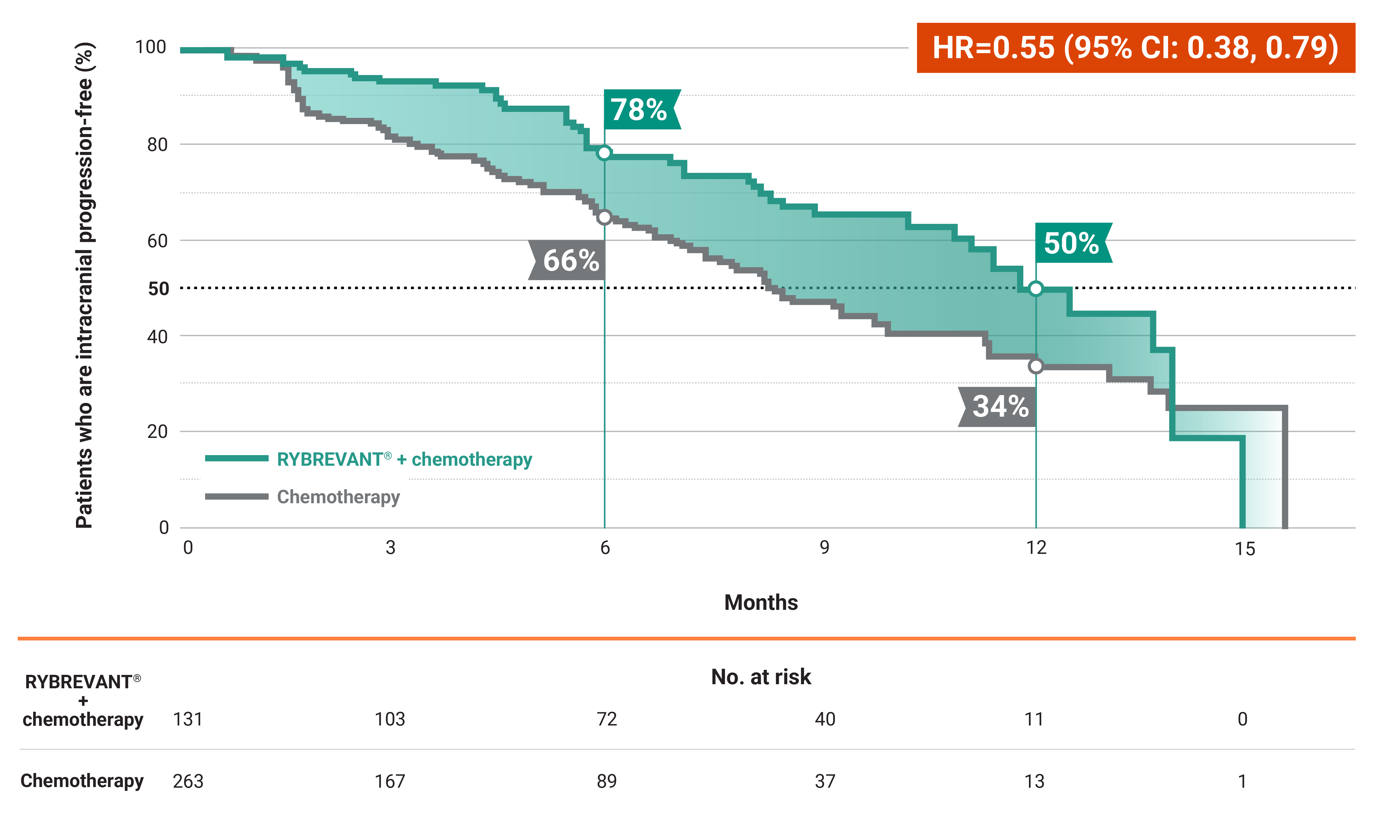 MARIPOSA-2 clinical trial intracranial PFS graph, improved results vs chemotherapy alone shown at 6 months and 12 months.