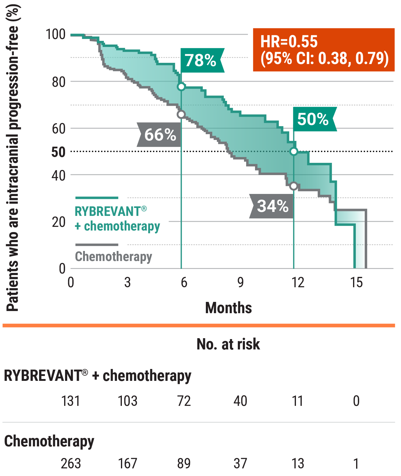 MARIPOSA-2 clinical trial intracranial PFS graph, improved results vs chemotherapy alone shown at 6 months and 12 months.