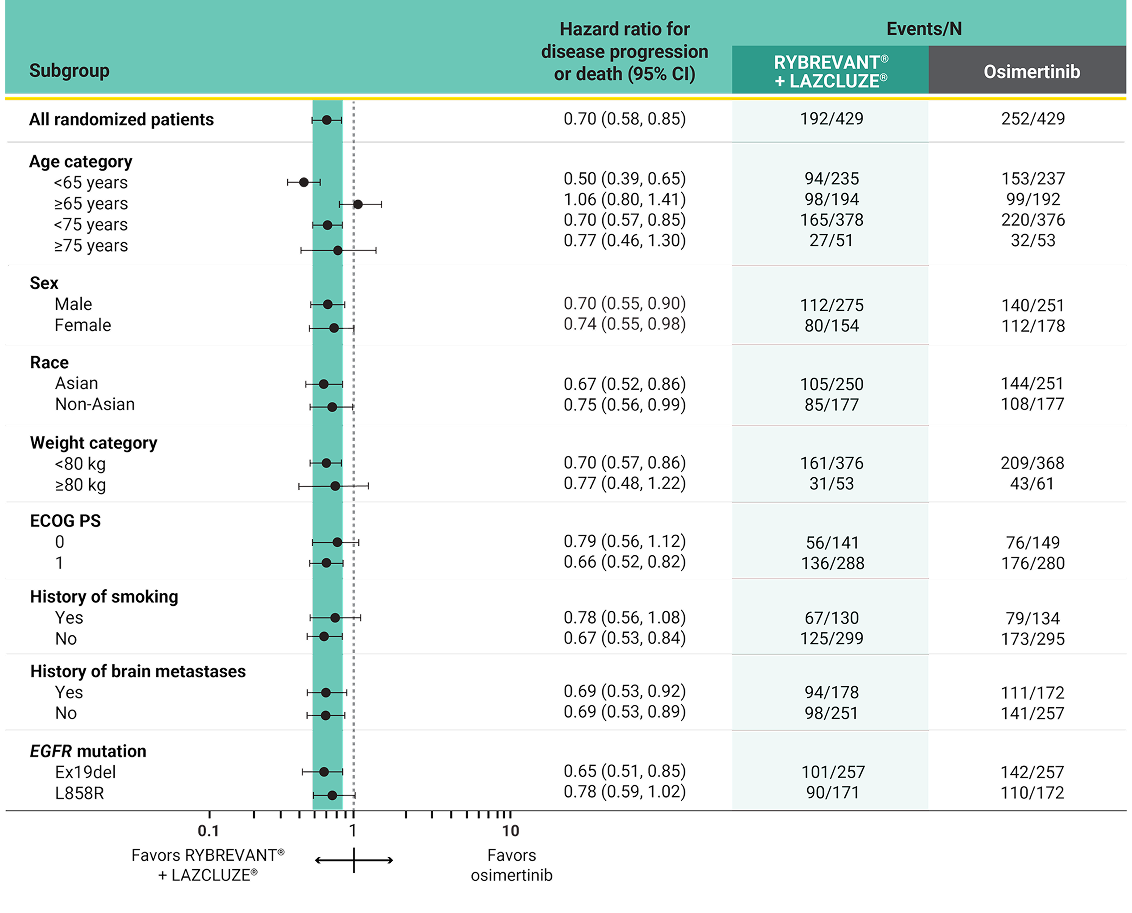 PFS results in prespecified subgroups chart