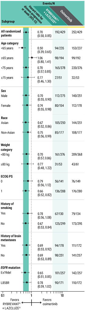 PFS results in prespecified subgroups chart