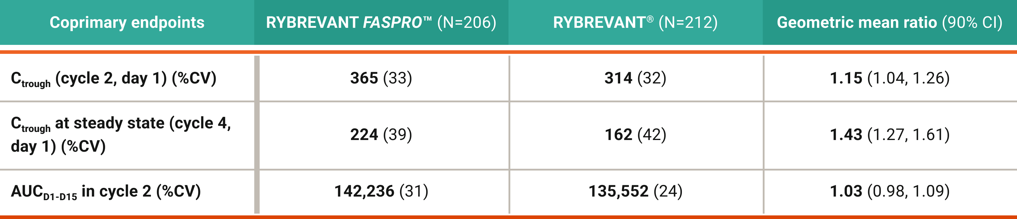 PALOMA-3 coprimary endpoints chart