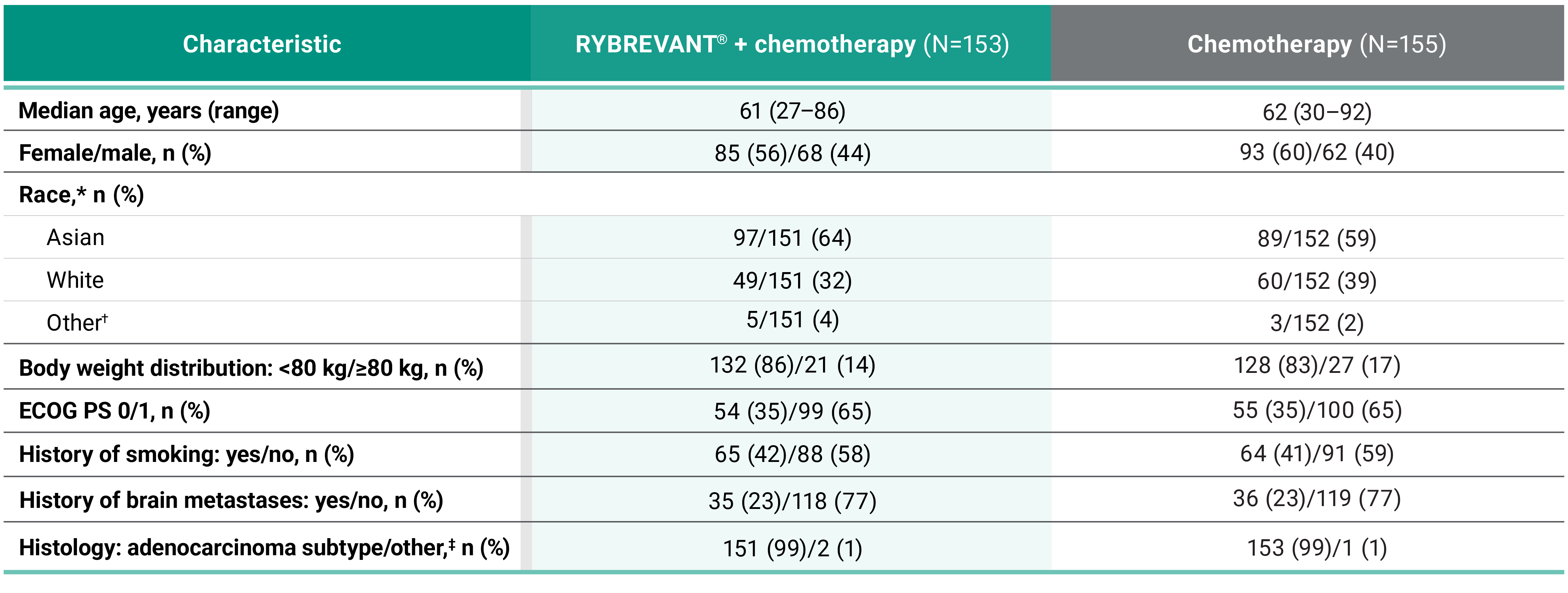 PAPILLON clinical study baseline characteristics