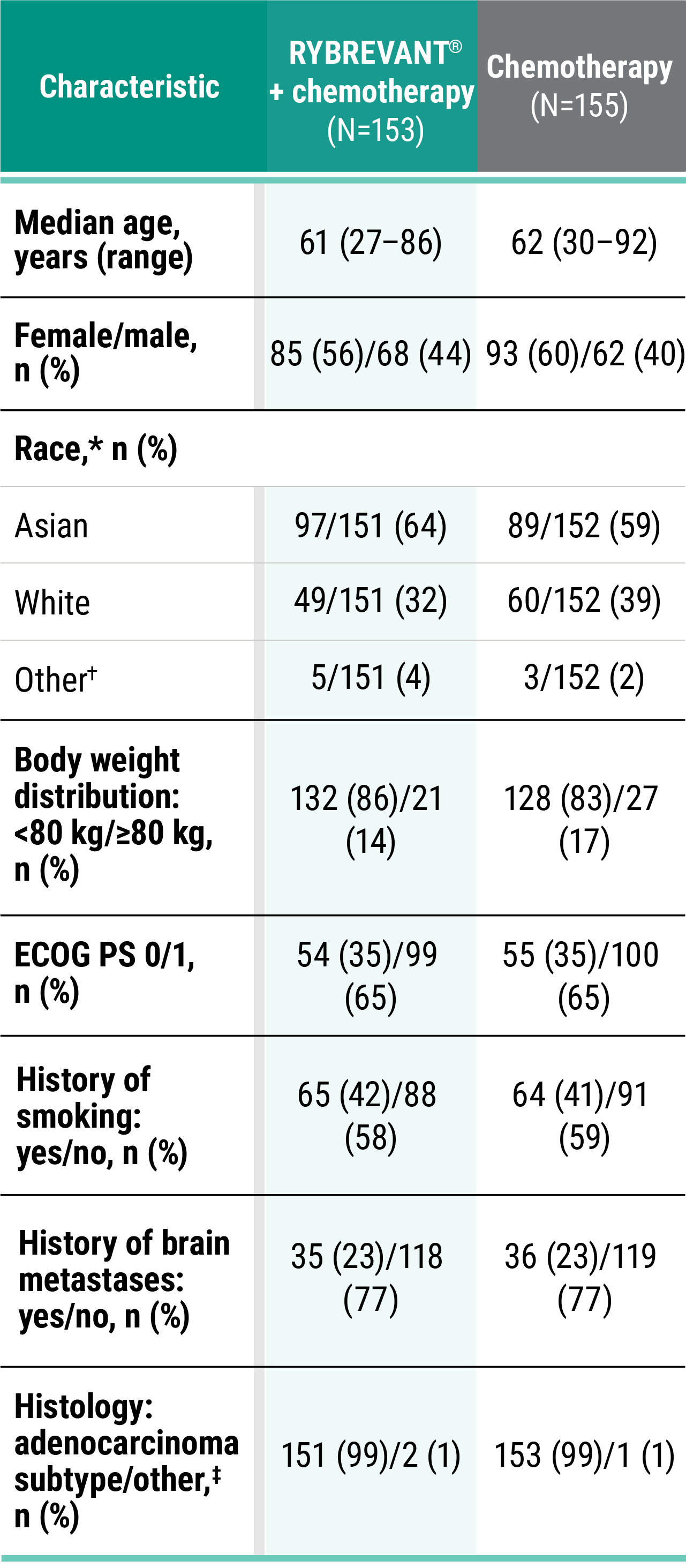 PAPILLON clinical study baseline characteristics