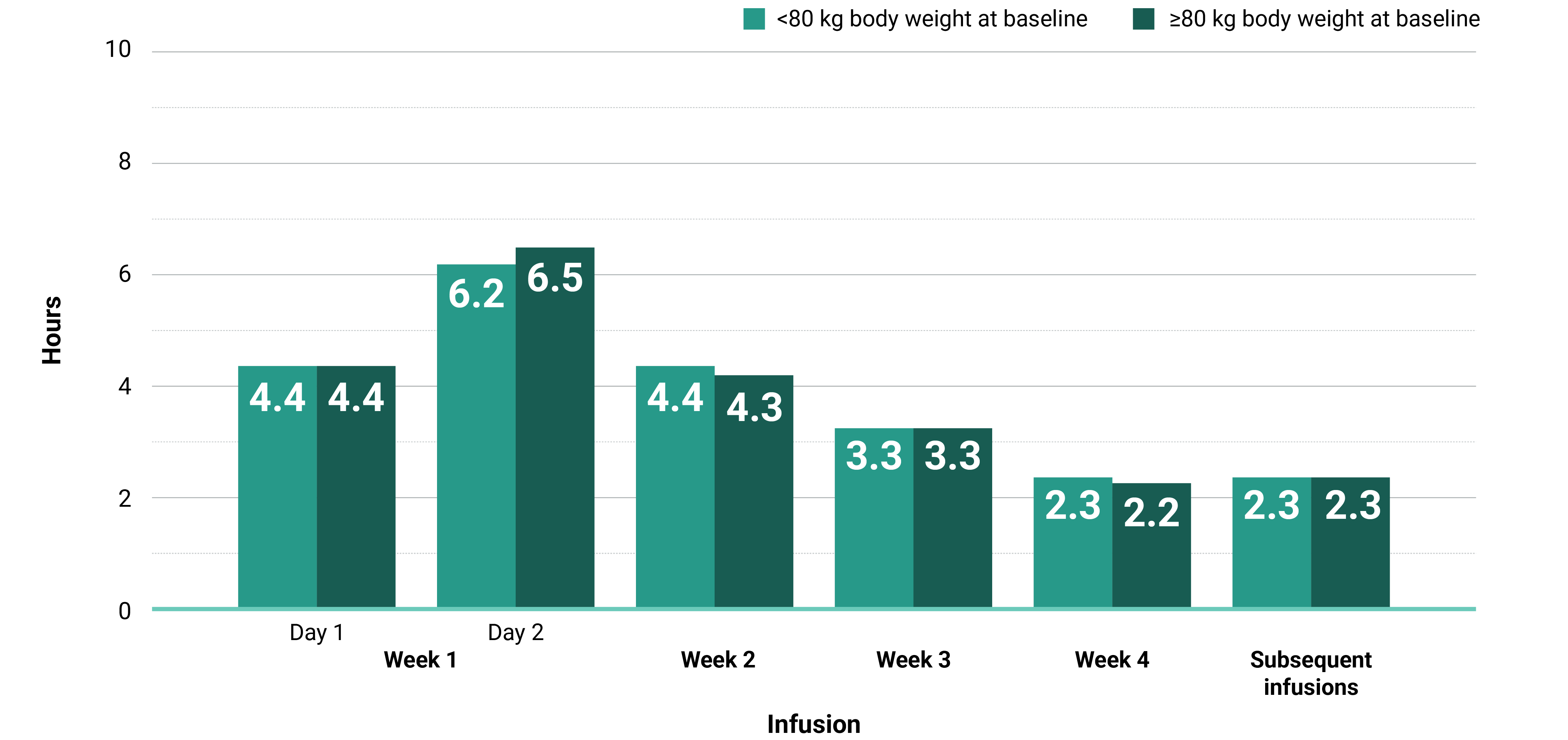 PAPILLON clinical trial median infusion times by hours graph