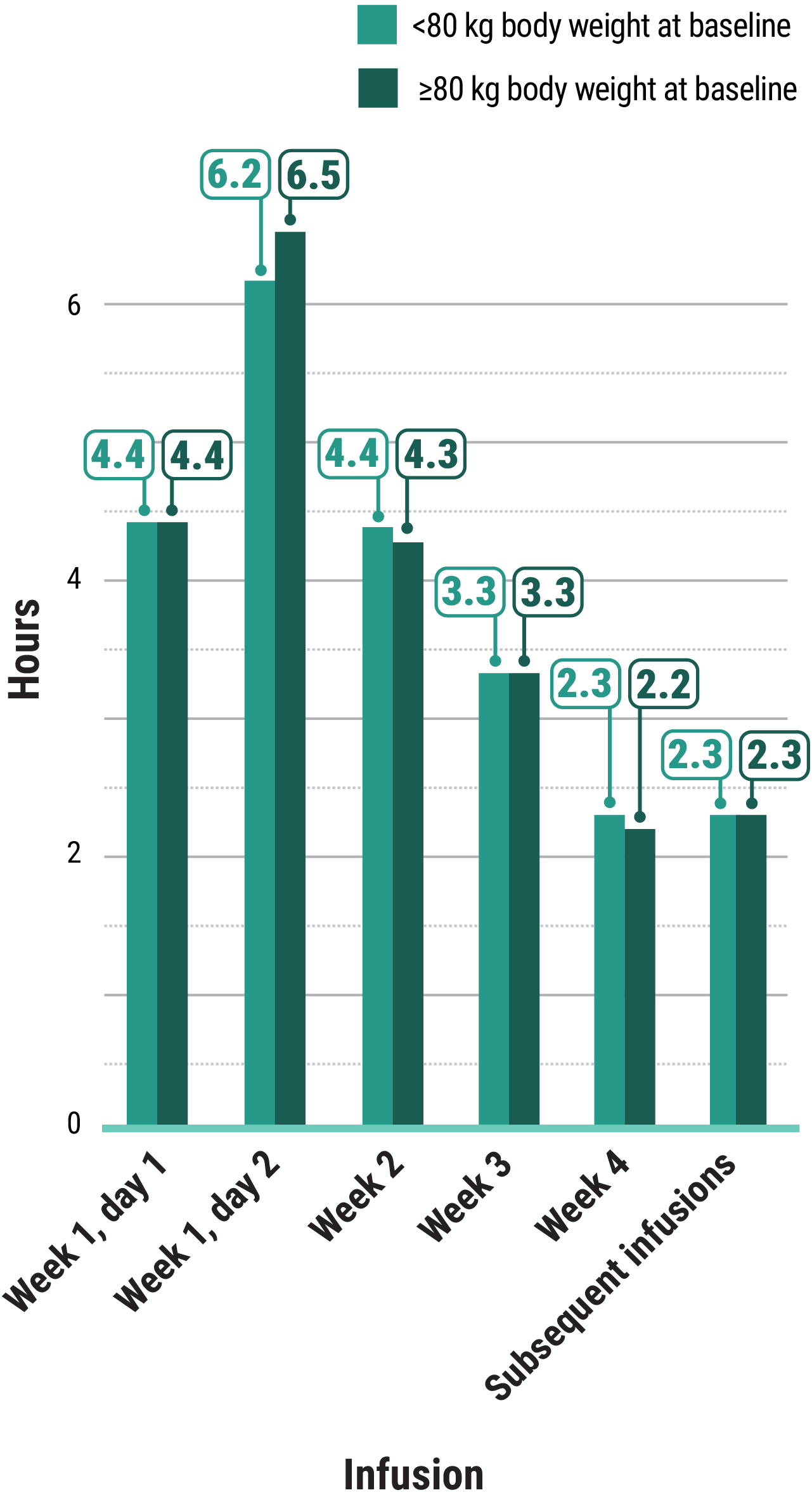 PAPILLON clinical trial median infusion times by hours graph
