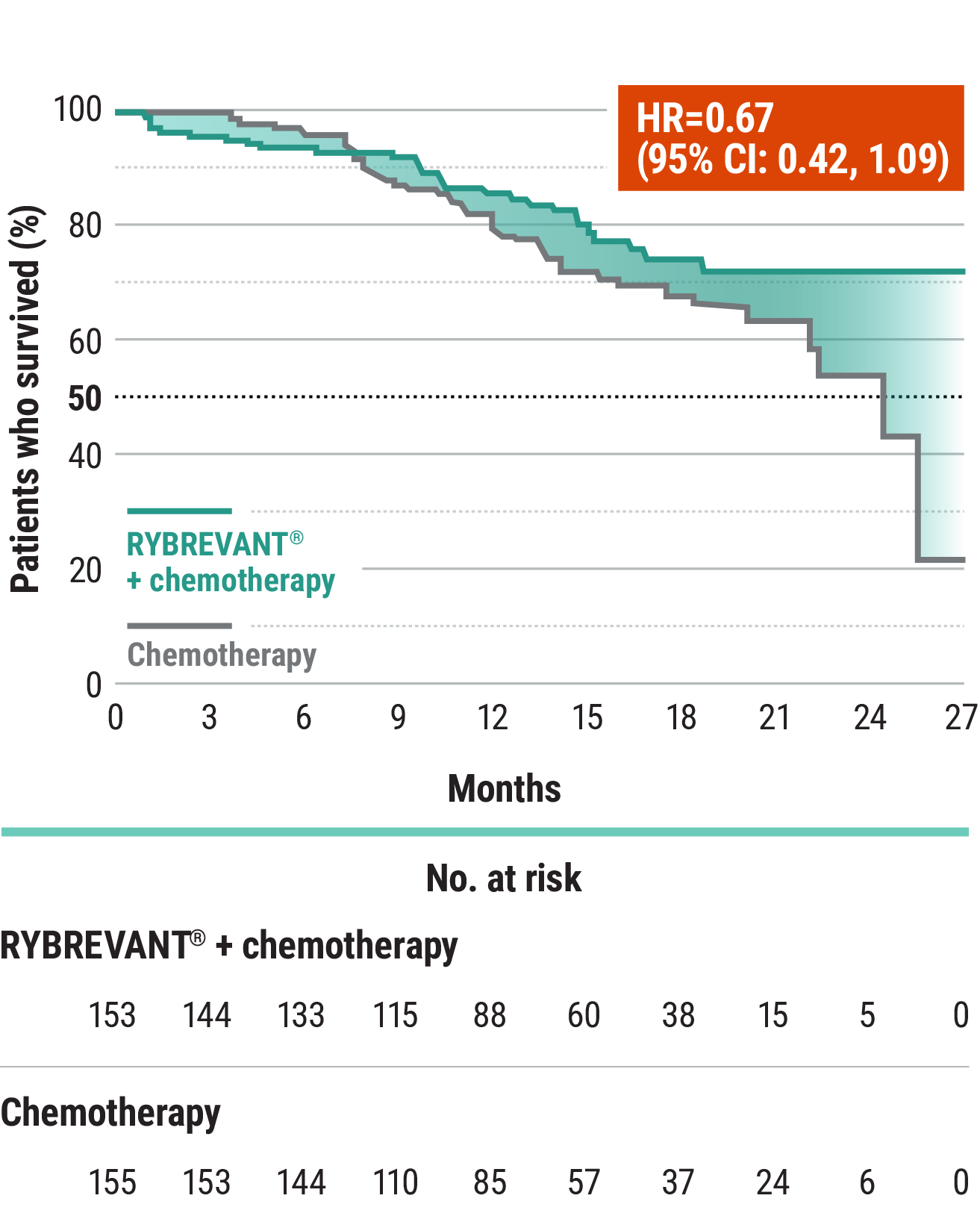PAPILLON clinical trial OS results graph (33% of prespecified events)