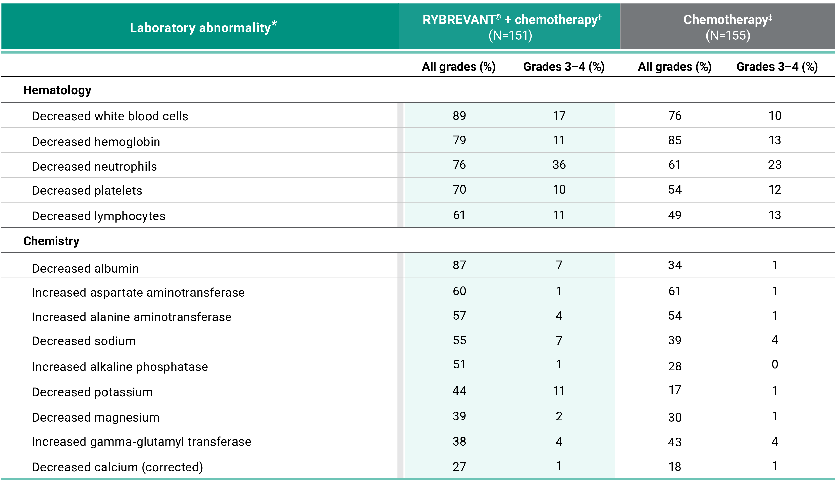 Lab abnormalities in the PAPILLON clinical trial