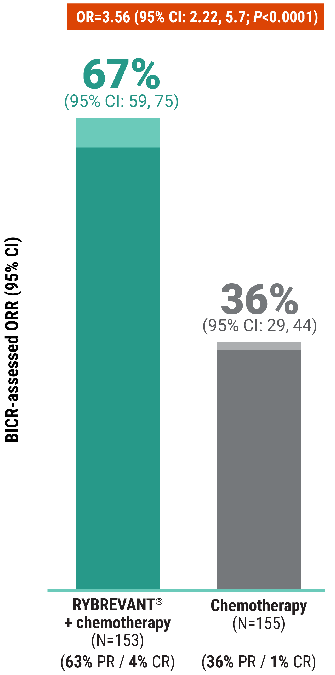 PAPILLON Overall response rates: RYBREVANT® + chemotherapy 67% vs chemotherapy 36%