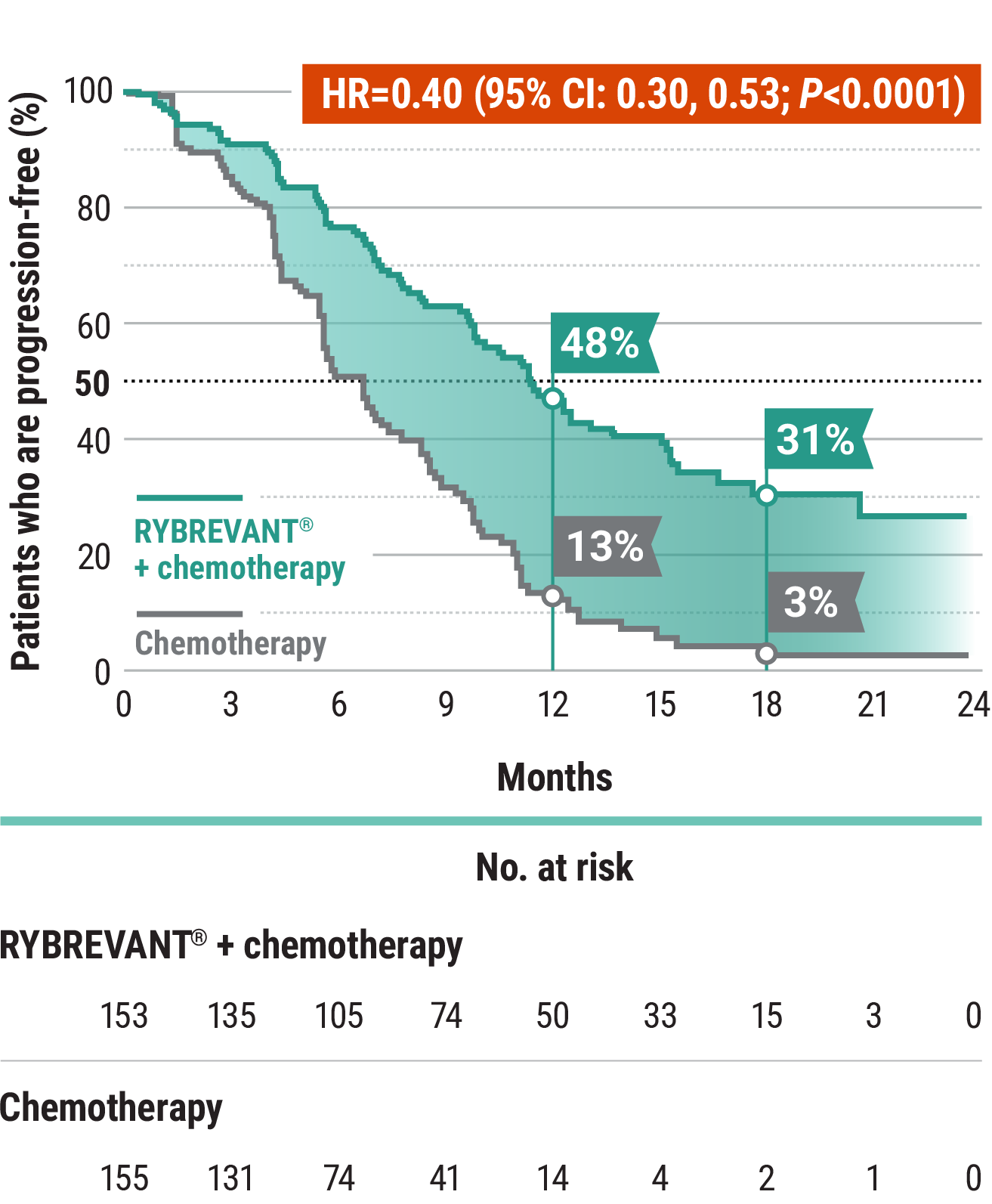 PAPILLON clinical trial PFS graph: RYBREVANT® + chemotherapy reduction of risk of progression or death by 60% vs chemotherapy alone