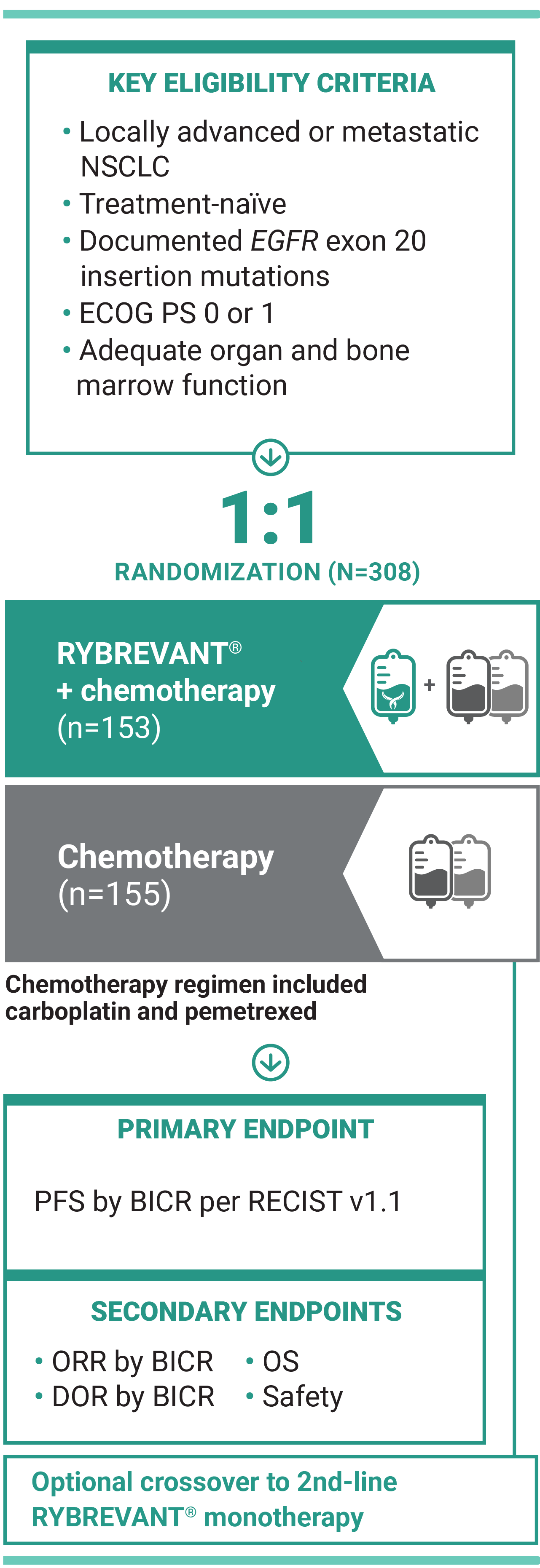 PAPILLON clinical study design