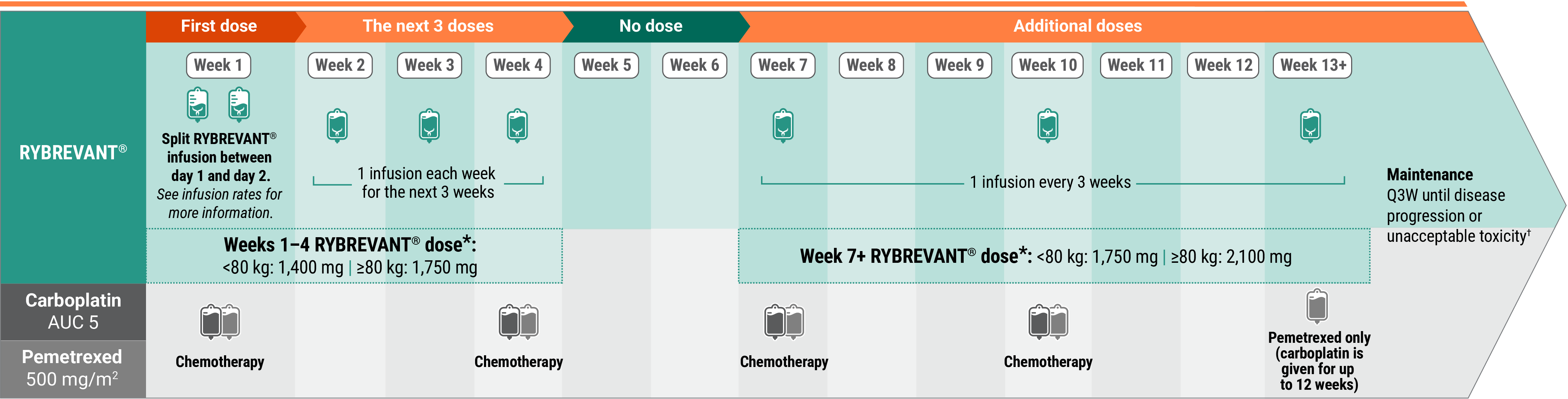 Recommended dosing schedule for RYBREVANT® + chemotherapy