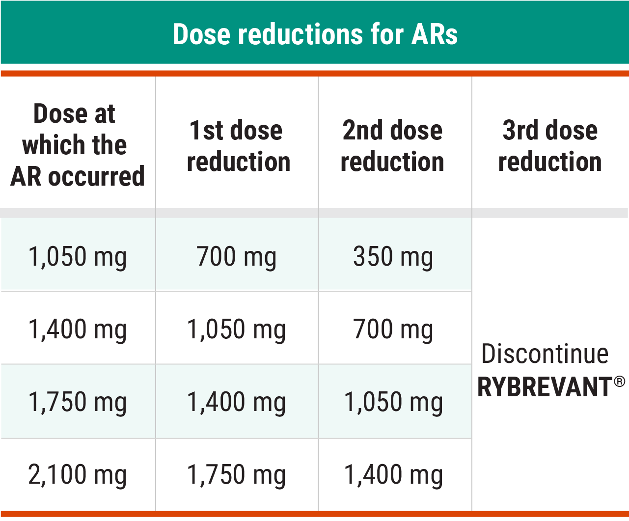 Recommended RYBREVANT® dose reductions for adverse reactions chart