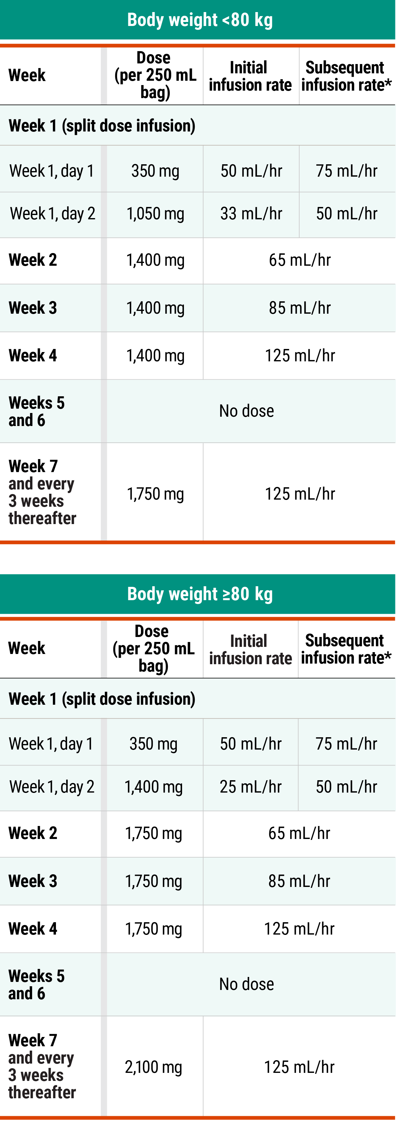 Infusion rates graph for RYBREVANT® in combination with Carboplatin and Pemetrexed