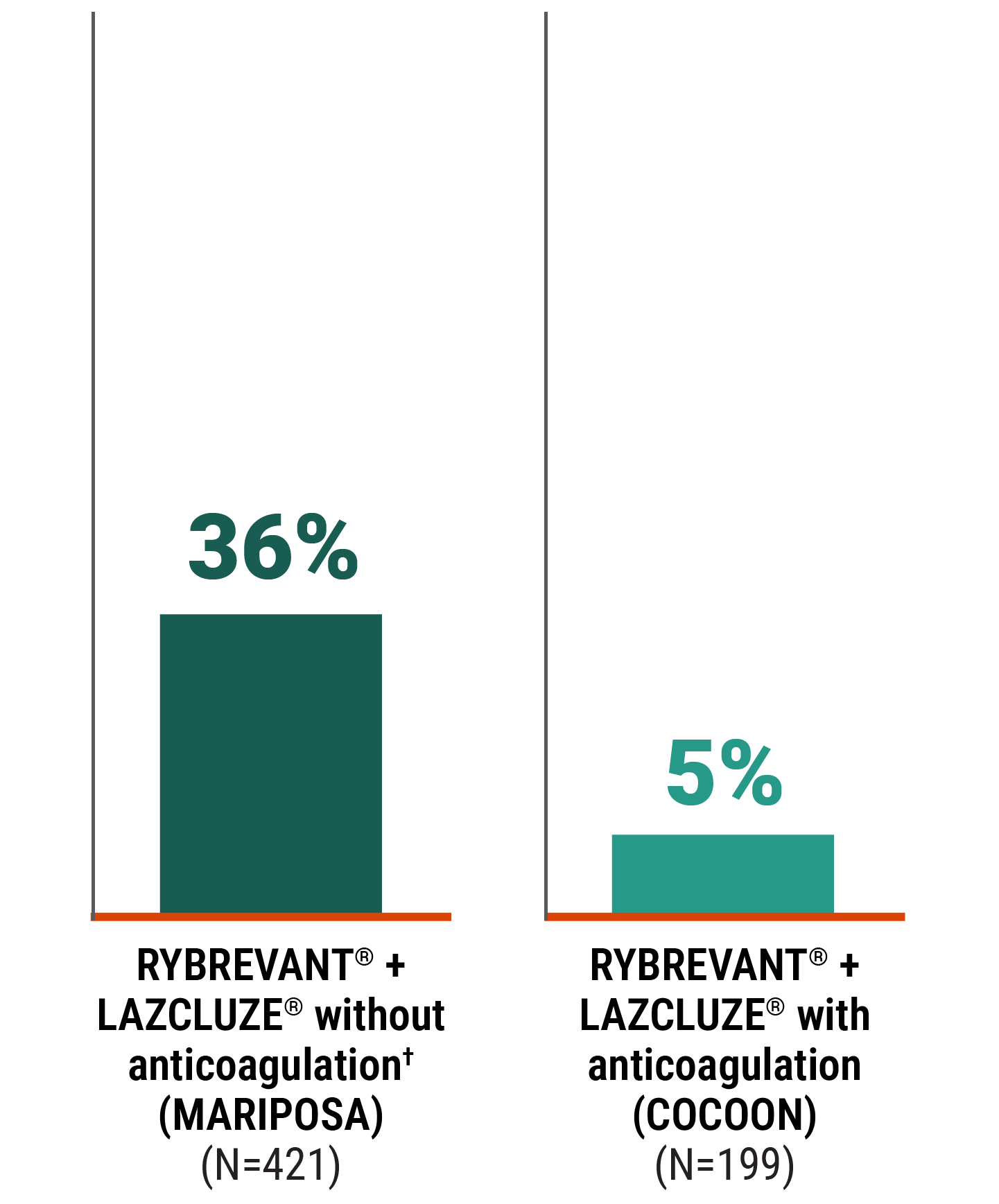 VTE rate graph: 5% average rate of VTE when using anticoagulants