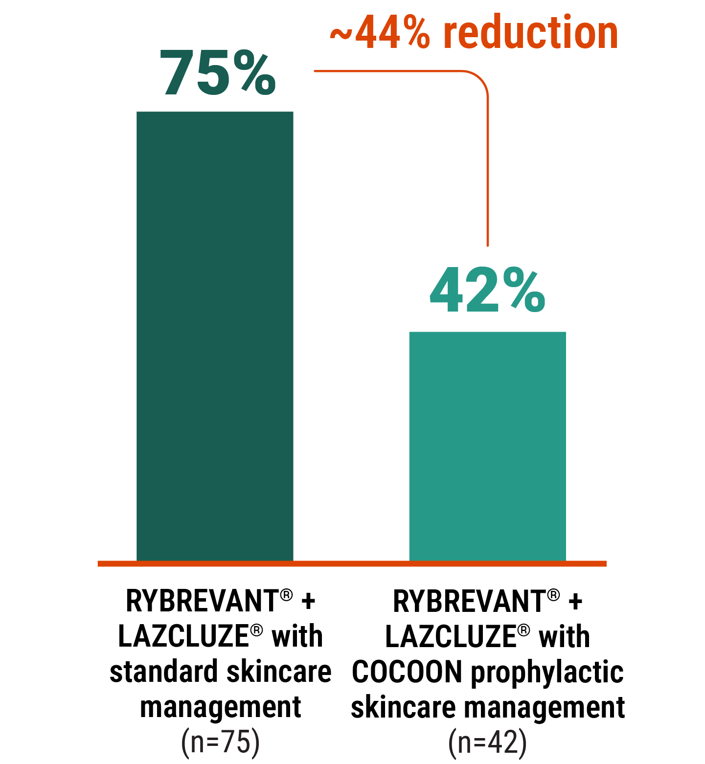 COCOON study design graph: 44% reduction in grade ≥2 key dermatologic ARs