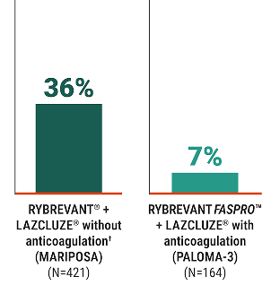 FASPRO results graph; 7% RYBREVANT® FASPRO™ + LAZCLUZE® with anticoagulation vs 36% RYBREVANT® + LAZCLUZE® without anticoagulation