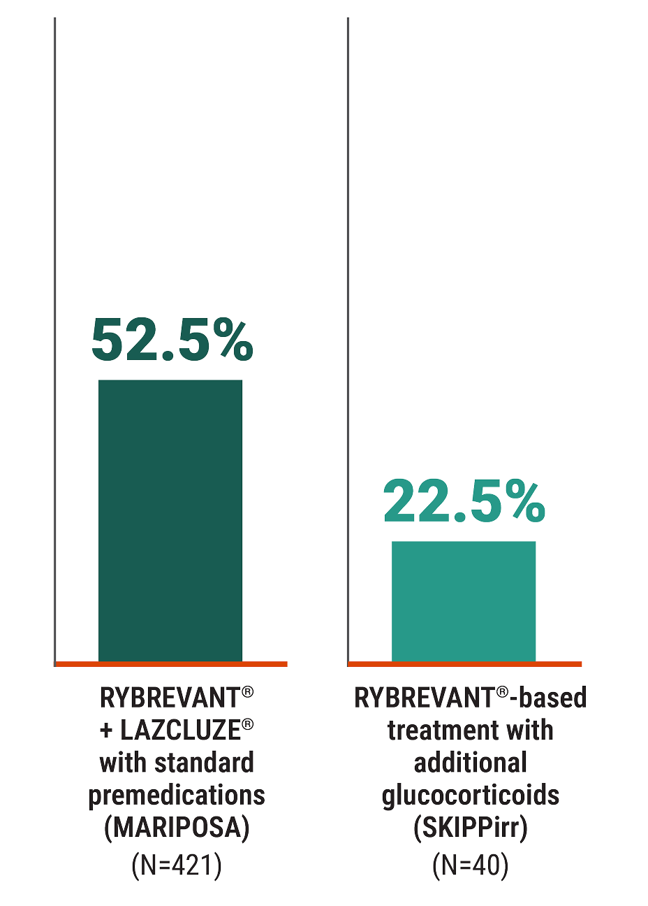SKIPPirr study design graph: 22.5% rate of IRRs