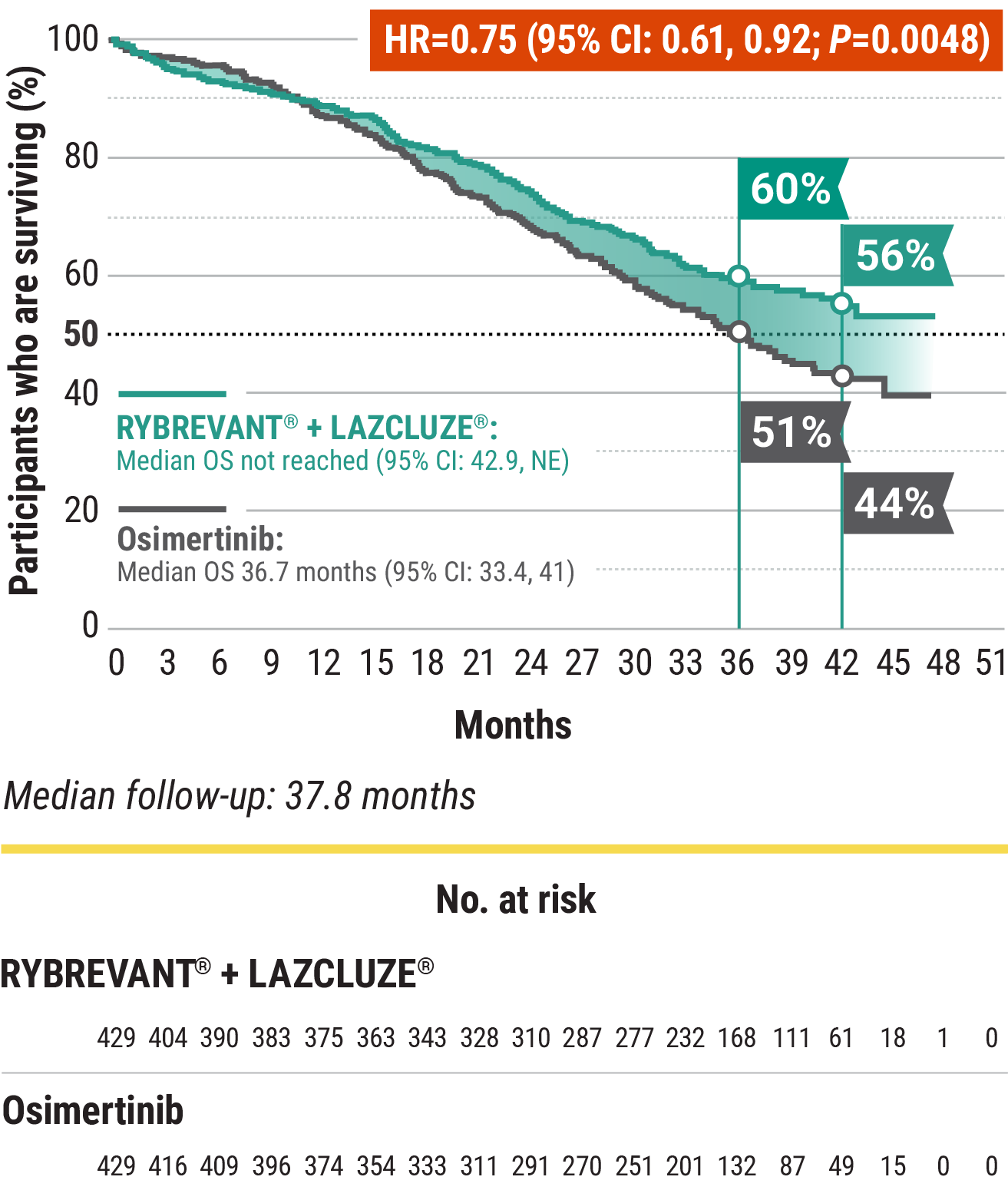 RYBREVANT® + LAZCLUZE® overall survival graph