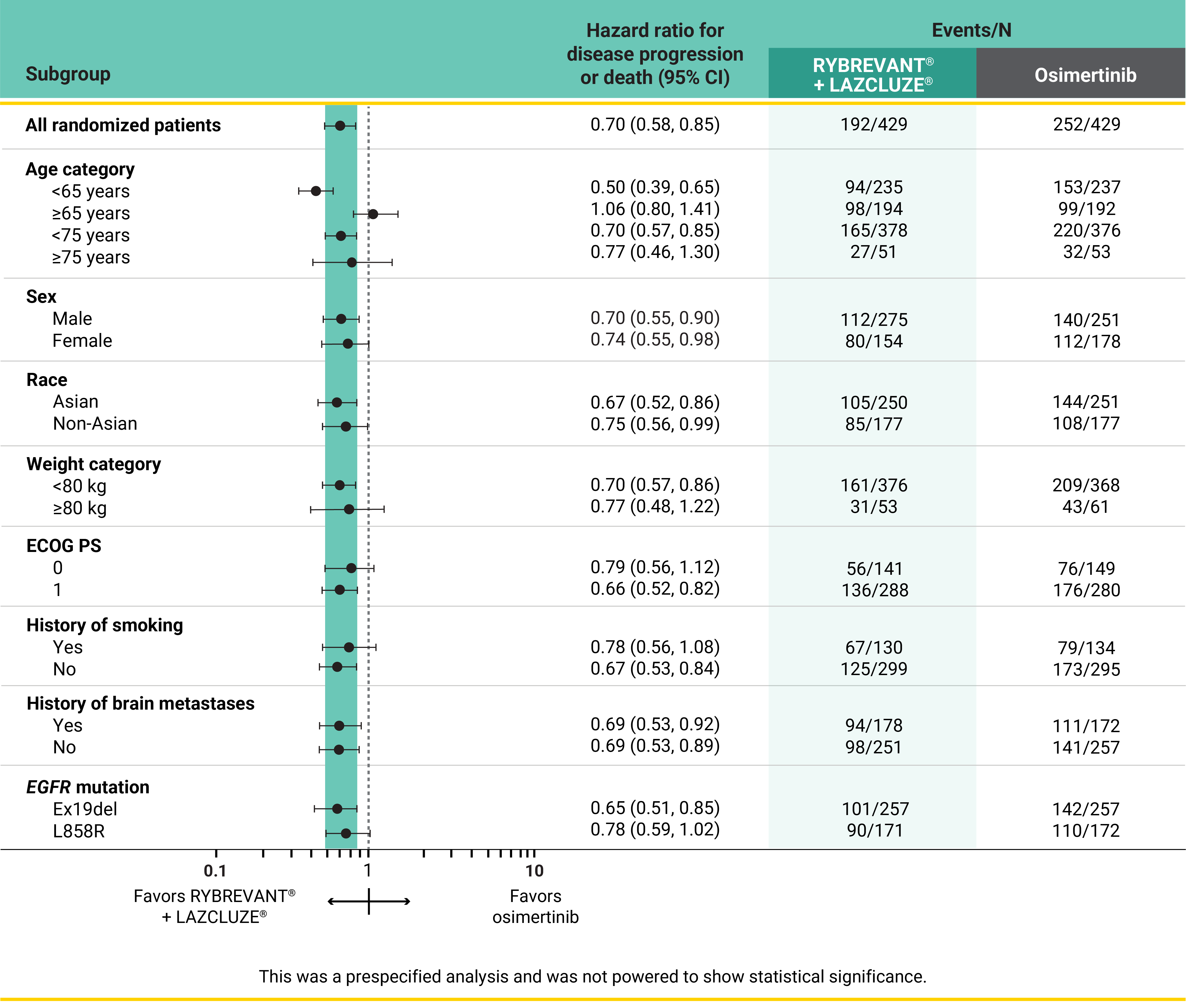 PFS results in prespecified subgroups chart