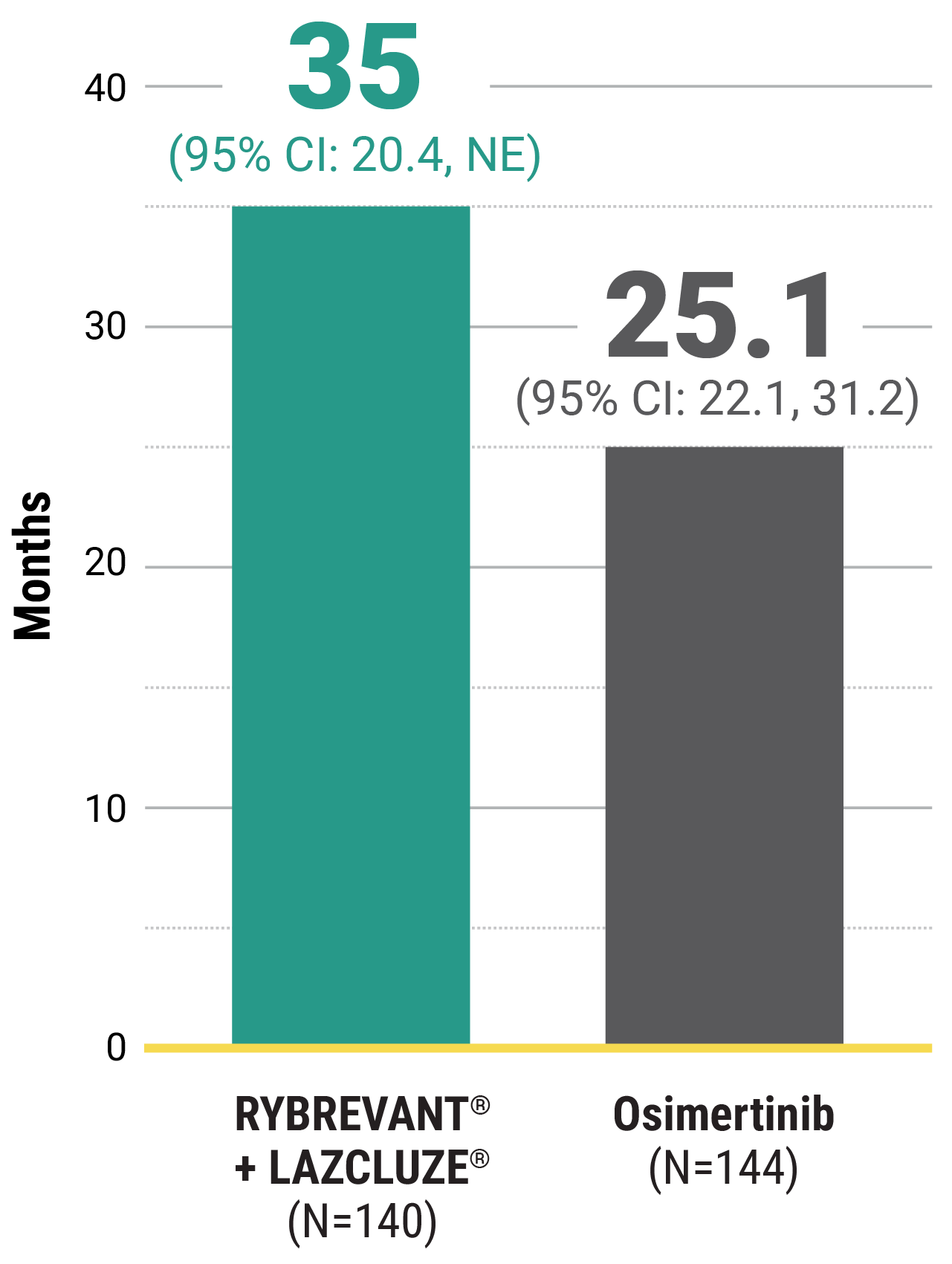 Median intracranial duration of response graph: RYBREVANT® + LAZCLUZE® 35 months vs Osimertinib 25.1 months