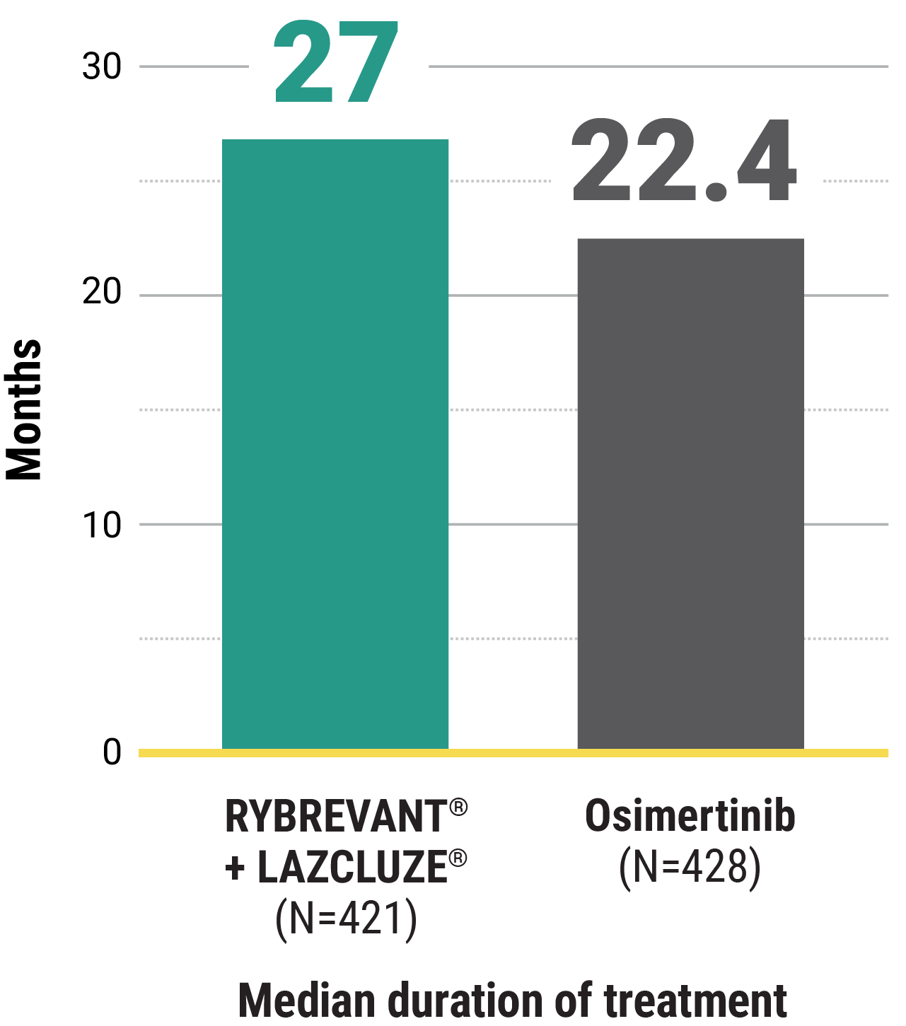 Discontinuation rates due to ARs graph: RYBREVANT® + LAZCLUZE® 27 months vs Osimertinib 22.4 months